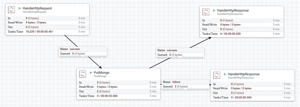 View of flow saving info to MongoDB from HTTP request
